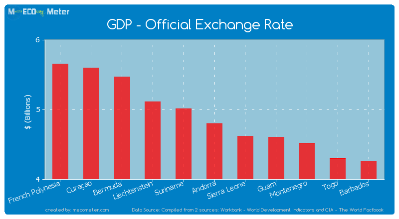 GDP - Official Exchange Rate of Andorra