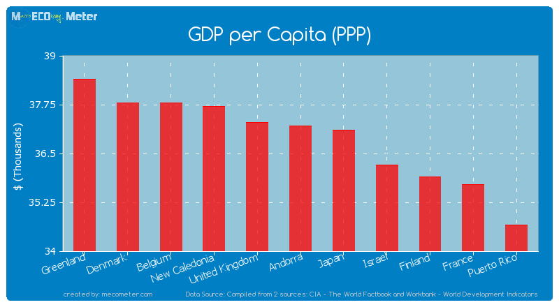 GDP per Capita (PPP) of Andorra