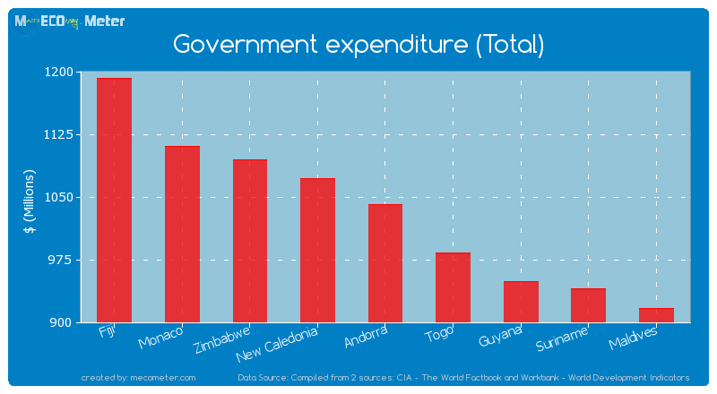 Government expenditure (Total) of Andorra