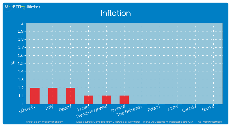 Inflation of Andorra