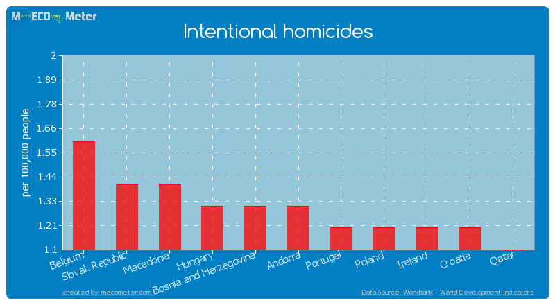 Intentional homicides of Andorra