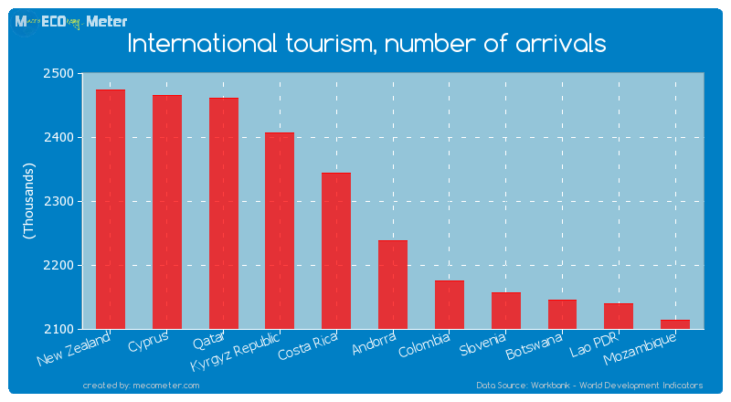 International tourism, number of arrivals of Andorra