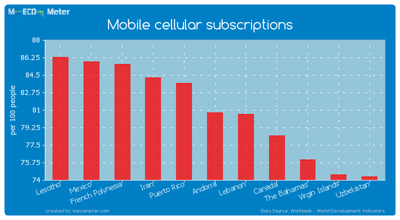 Mobile cellular subscriptions of Andorra