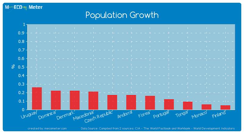 Population Growth of Andorra