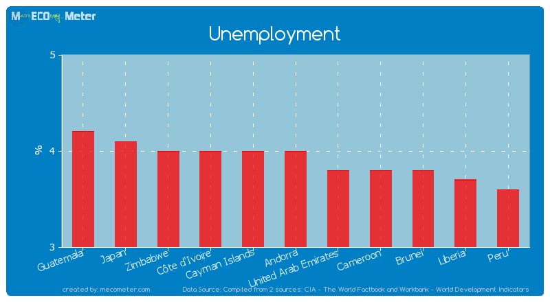 Unemployment of Andorra