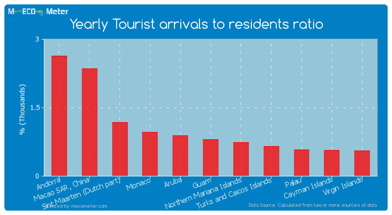 Yearly Tourist arrivals to residents ratio of Andorra