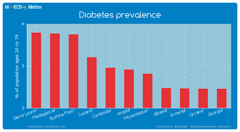 Diabetes prevalence of Angola
