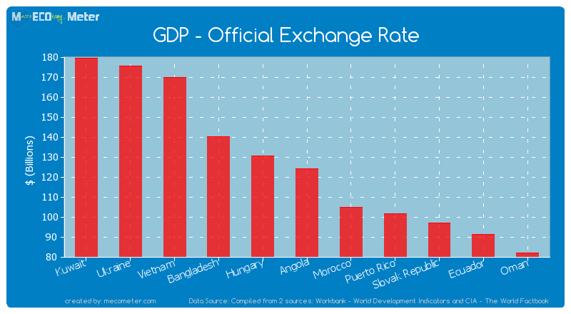 GDP - Official Exchange Rate of Angola