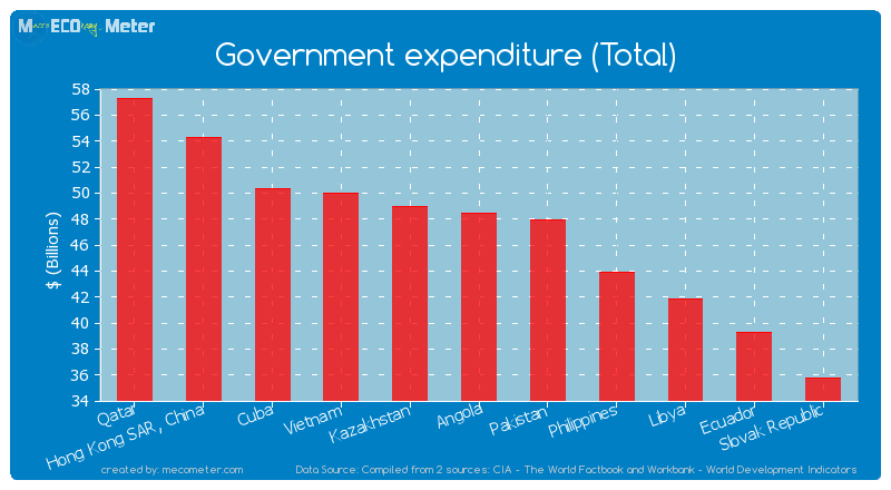 Government expenditure (Total) of Angola