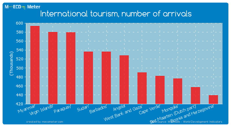 International tourism, number of arrivals of Angola