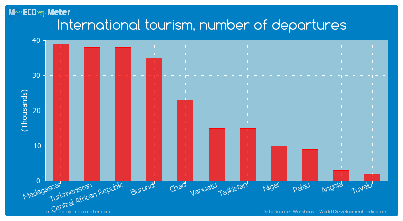 International tourism, number of departures of Angola
