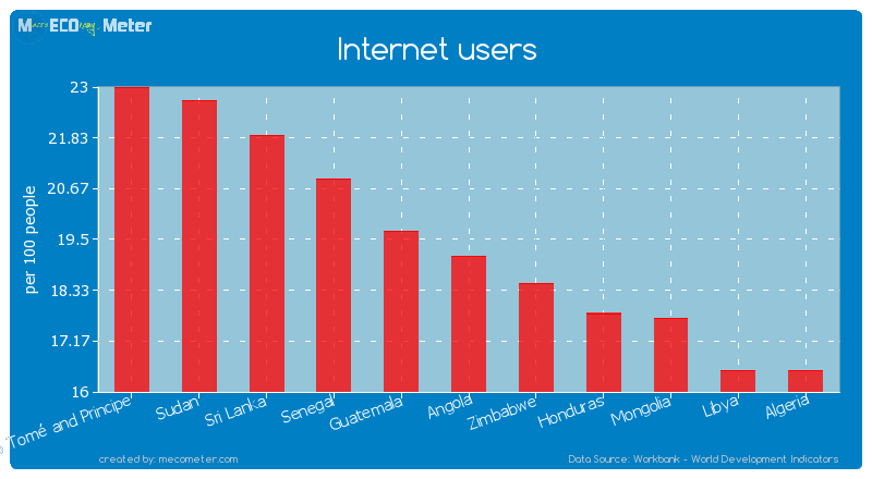 Internet users of Angola