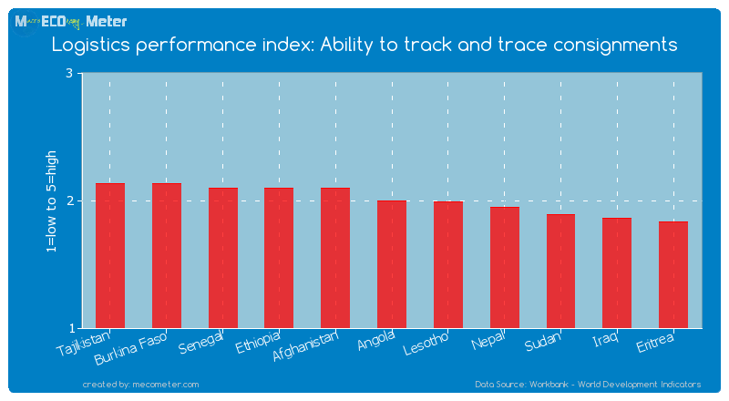 Logistics performance index: Ability to track and trace consignments of Angola