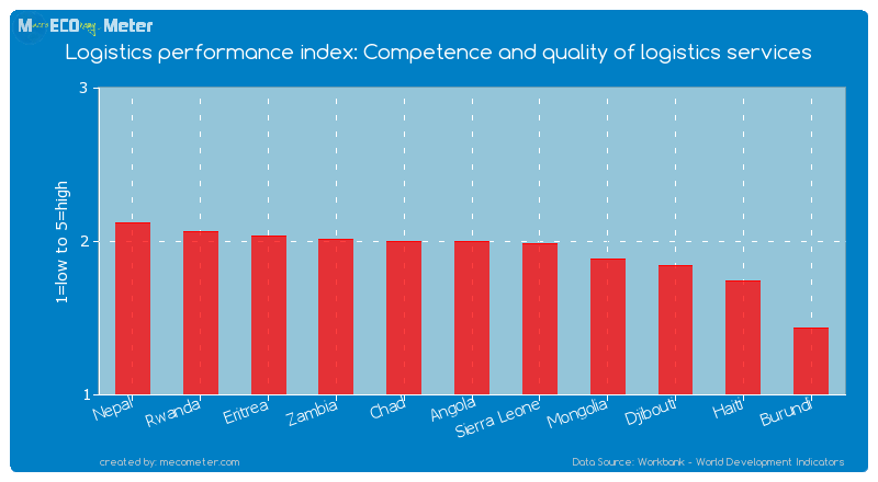 Logistics performance index: Competence and quality of logistics services of Angola