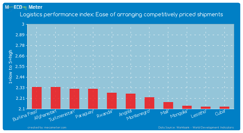 Logistics performance index: Ease of arranging competitively priced shipments of Angola