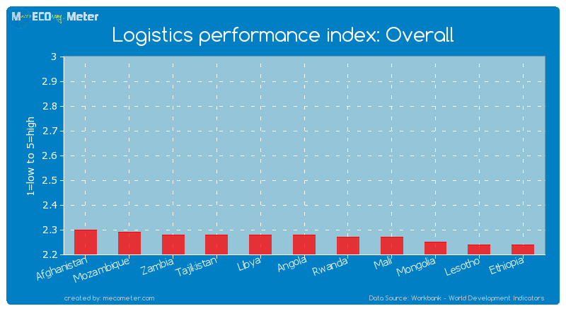 Logistics performance index: Overall of Angola