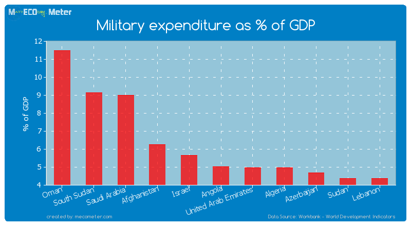 Military expenditure as % of GDP of Angola