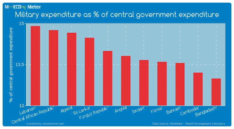 Military expenditure as % of central government expenditure of Angola