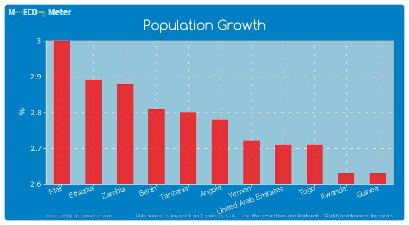 Population Growth of Angola