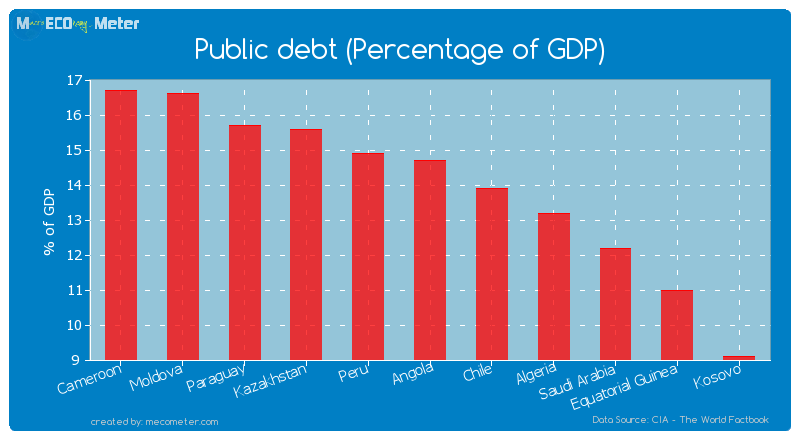 Public debt (Percentage of GDP) of Angola