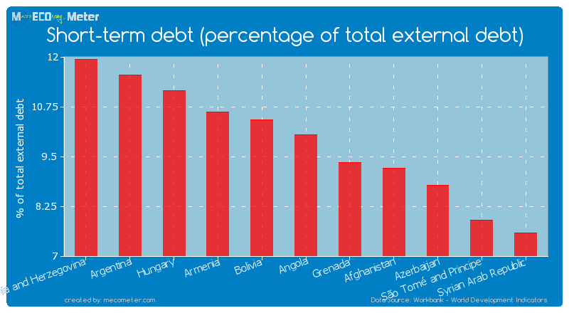 Short-term debt (percentage of total external debt) of Angola