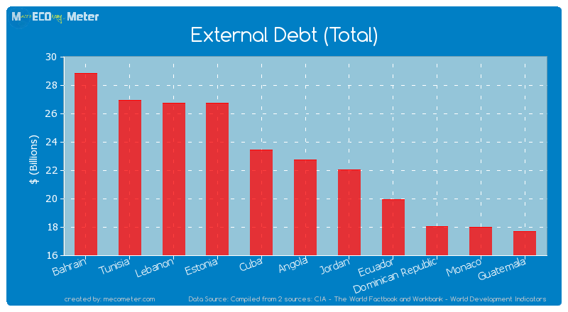External Debt (Total) of Angola