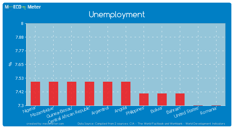 Unemployment of Angola