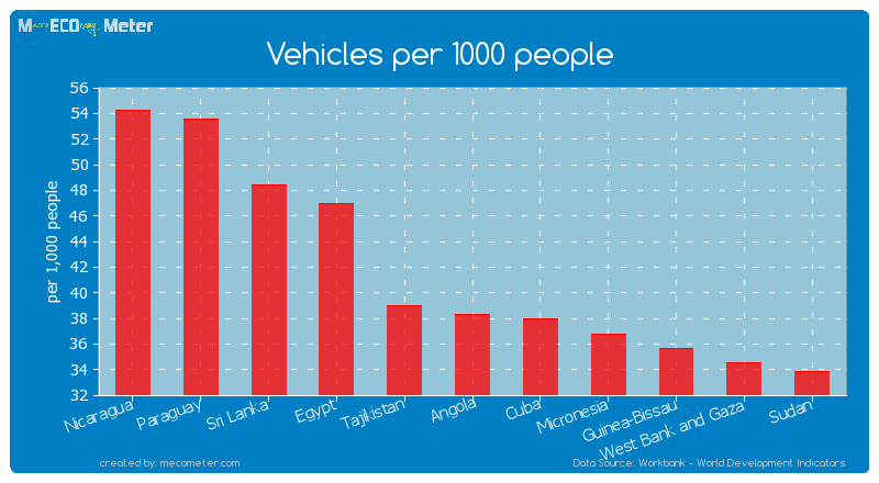 Vehicles per 1000 people of Angola