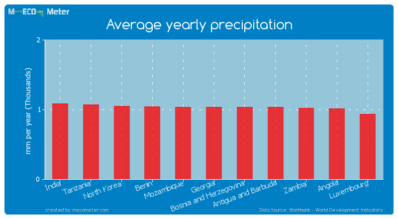 Average yearly precipitation of Antigua and Barbuda