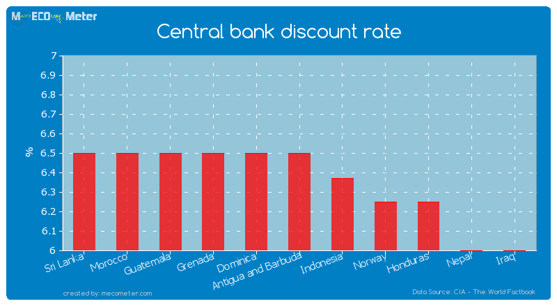 Central bank discount rate of Antigua and Barbuda