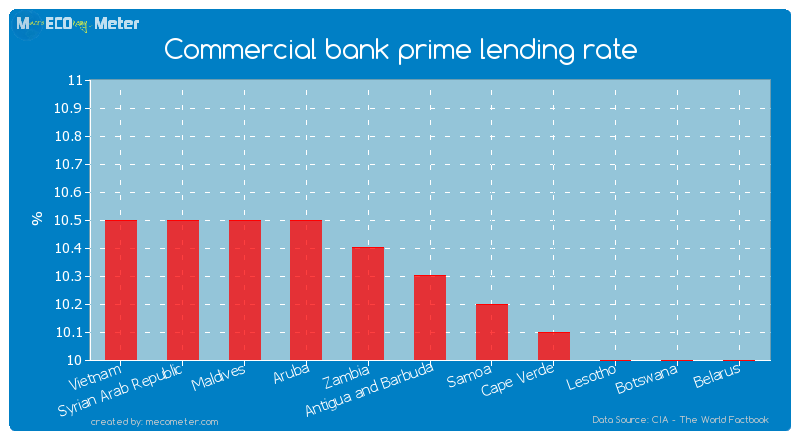 Commercial bank prime lending rate of Antigua and Barbuda