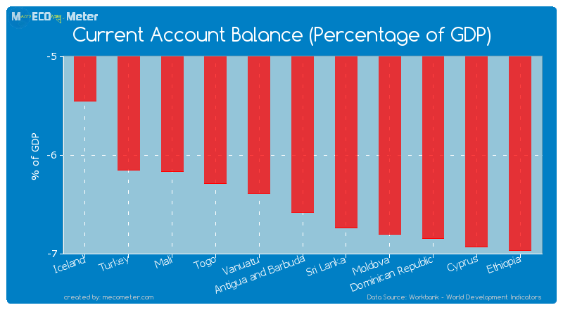 Current Account Balance (Percentage of GDP) of Antigua and Barbuda
