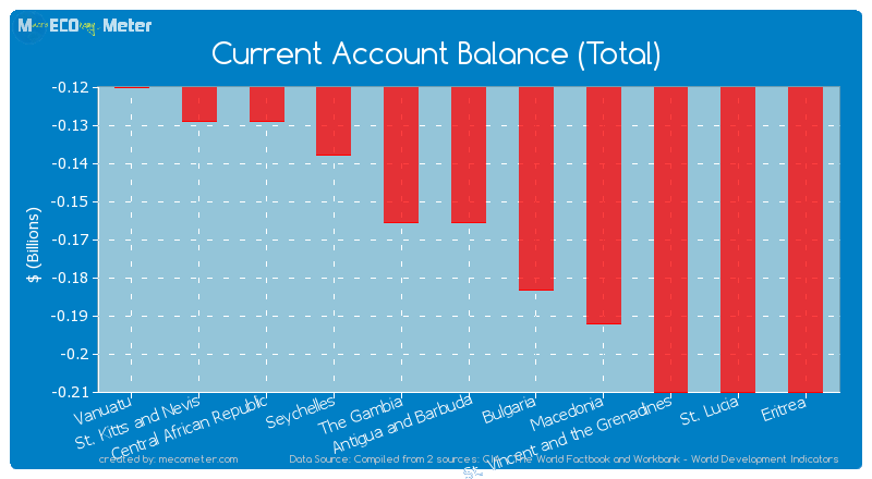 Current Account Balance (Total) of Antigua and Barbuda