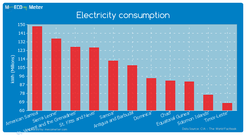 Electricity consumption of Antigua and Barbuda