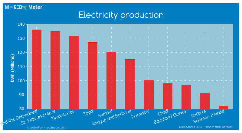 Electricity production of Antigua and Barbuda
