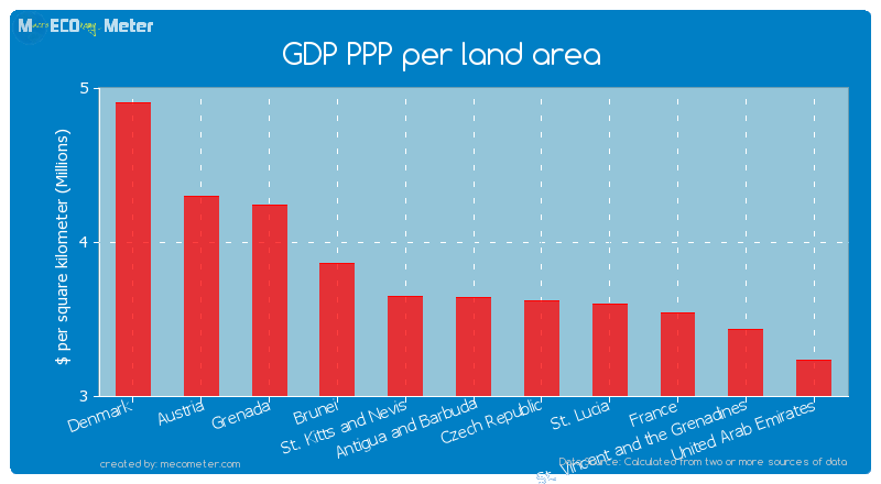 GDP PPP per land area of Antigua and Barbuda