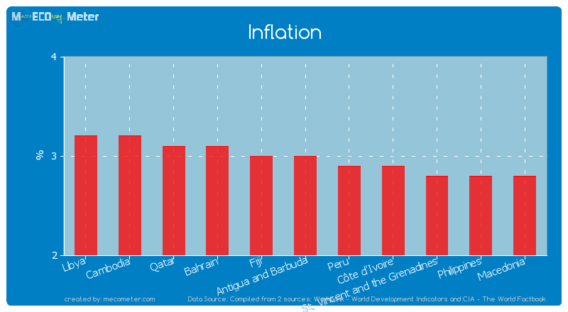 Inflation of Antigua and Barbuda