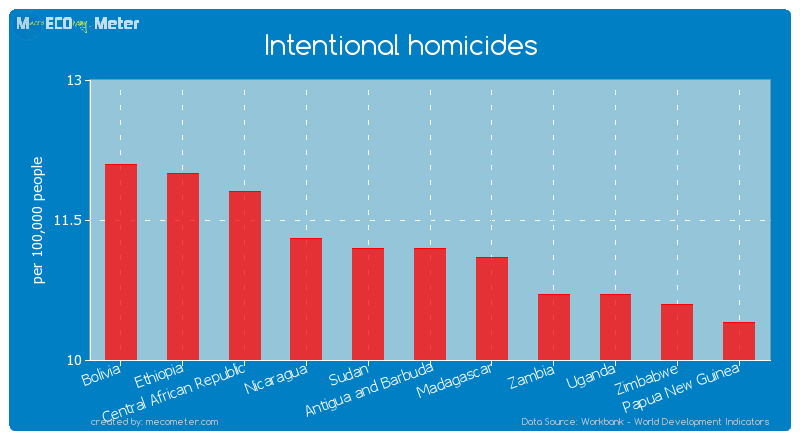 Intentional homicides of Antigua and Barbuda