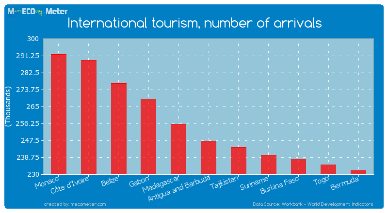 International tourism, number of arrivals of Antigua and Barbuda