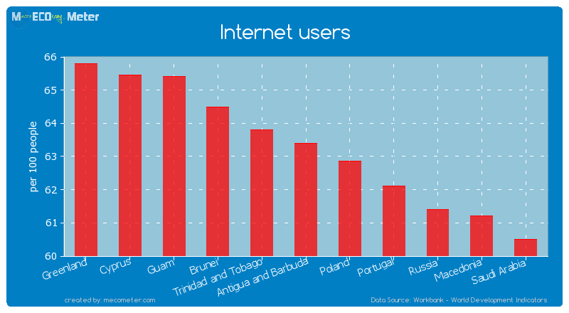 Internet users of Antigua and Barbuda