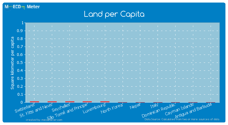 Land per Capita of Antigua and Barbuda