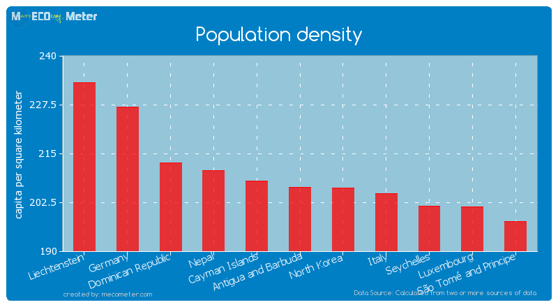 Population density of Antigua and Barbuda