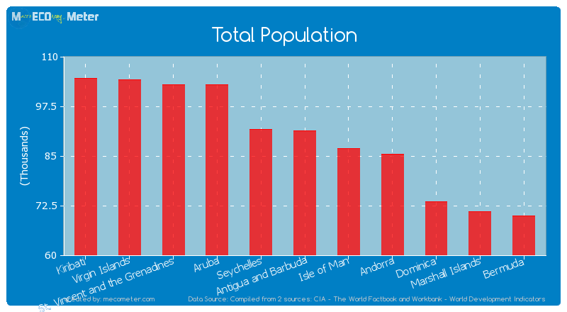 Total Population of Antigua and Barbuda