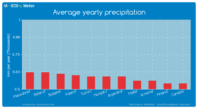 Average yearly precipitation of Argentina