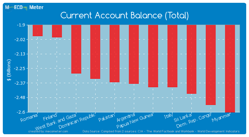 Current Account Balance (Total) of Argentina