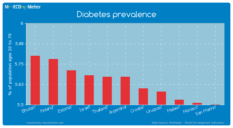Diabetes prevalence of Argentina