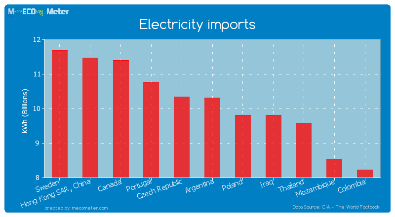 Electricity imports of Argentina