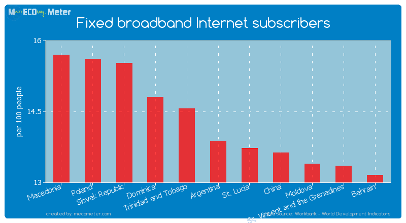 Fixed broadband Internet subscribers of Argentina