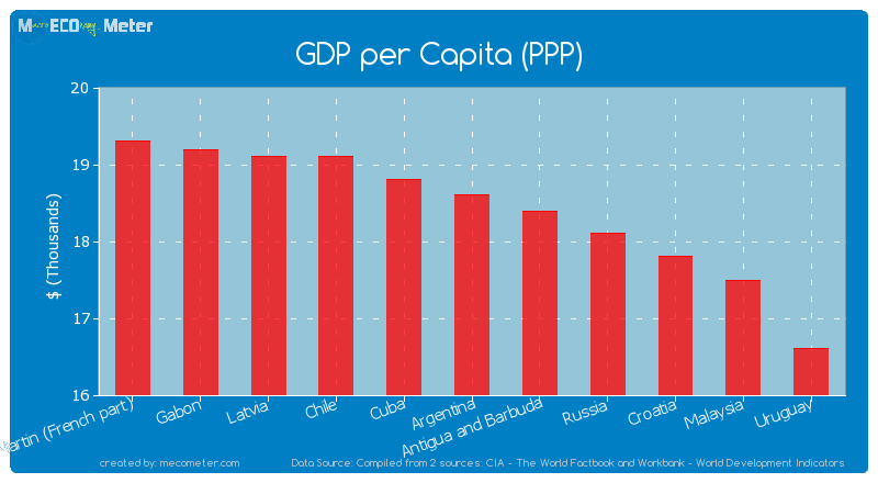 GDP per Capita (PPP) of Argentina