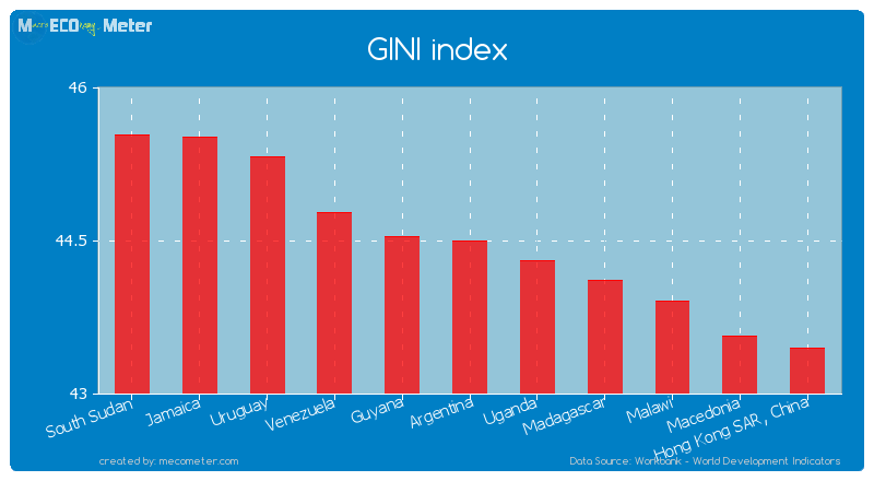 GINI index of Argentina